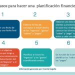 Cómo crear un plan financiero paso a paso