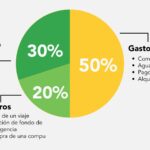 Cómo distribuir mi dinero de forma inteligente