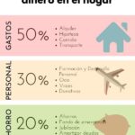 Cómo organizar mi dinero cada mes